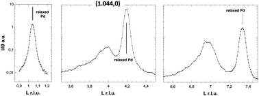 Graphical abstract: Growth mechanisms of Pd nanofilms electrodeposited onto Au(111): an in situ grazing incidence X-ray diffraction study
