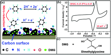 Graphical abstract: Synergistic effect of novel redox additives of p-nitroaniline and dimethylglyoxime for highly improving the supercapacitor performances