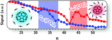 Graphical abstract: Experimental evidence for the influence of charge on the adsorption capacity of carbon dioxide on charged fullerenes