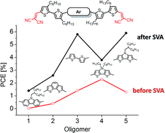 Graphical abstract: Functional tuning of A–D–A oligothiophenes: the effect of solvent vapor annealing on blend morphology and solar cell performance