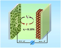 Graphical abstract: Efficient Ag8GeS6 counter electrode prepared from nanocrystal ink for dye-sensitized solar cells
