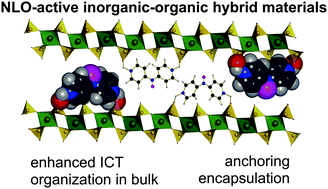 Graphical abstract: Effect of intercalation and chromophore arrangement on the linear and nonlinear optical properties of model aminopyridine push–pull molecules