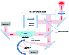 Graphical abstract: A novel soil nutrient detection method based on combined ATR and DRIFT mid-infrared spectra