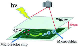 Graphical abstract: Serial microbubble imaging technology (sMBI) for rapid screening of hydrogen-evolution materials used in photocatalytic water-splitting reactions