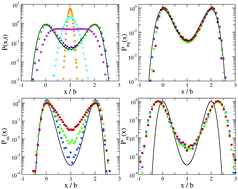 Graphical abstract: The effect of active fluctuations on the dynamics of particles, motors and DNA-hairpins