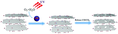 Graphical abstract: A facile synthesis of reduced holey graphene oxide for supercapacitors