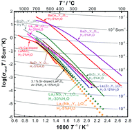 Graphical abstract: La2(Nb1−xYx)2O7−δ: discovery of a novel fluorite structure-based ionic conductor