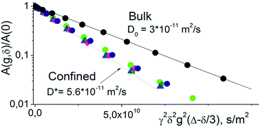 Graphical abstract: Acceleration of diffusion in ethylammonium nitrate ionic liquid confined between parallel glass plates
