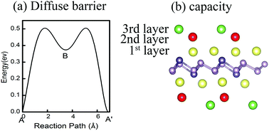 Graphical abstract: Two-dimensional GeP3 as a high capacity electrode material for Li-ion batteries