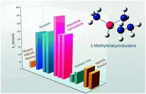 Graphical abstract: A kinetic study of the gas-phase reactions of 1-methylsilacyclobutane in hot wire chemical vapor deposition