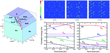 Graphical abstract: A hybrid functional study of native point defects in Cu2SnS3: implications for reducing carrier recombination
