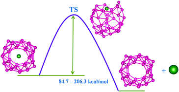 Graphical abstract: Noble gas encapsulated B40 cage