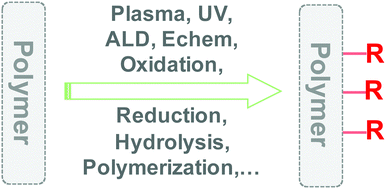 Graphical abstract: Surface functionalisation of polymers