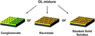 Graphical abstract: Enantiomer surface chemistry: conglomerate versus racemate formation on surfaces