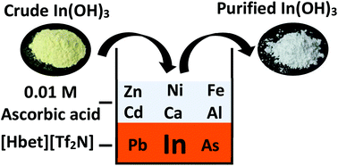 Graphical abstract: Purification of crude In(OH)3 using the functionalized ionic liquid betainium bis(trifluoromethylsulfonyl)imide
