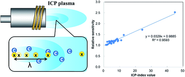 Graphical abstract: An ICP index for ICP-MS determinations – new selection rules for internal standards in ICP-MS determinations and carbon enhancement effect