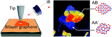 Graphical abstract: Mapping of Bernal and non-Bernal stacking domains in bilayer graphene using infrared nanoscopy