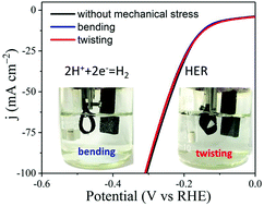 Graphical abstract: Co2P quantum dot embedded N, P dual-doped carbon self-supported electrodes with flexible and binder-free properties for efficient hydrogen evolution reactions