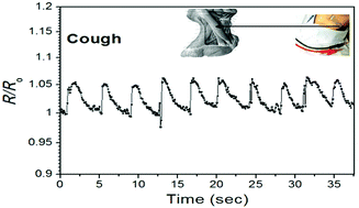 Graphical abstract: Highly sensitive, durable and stretchable plastic strain sensors using sandwich structures of PEDOT:PSS and an elastomer