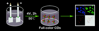 Graphical abstract: Facile preparation of full-color emissive carbon dots and their applications in imaging of the adhesion of erythrocytes to endothelial cells