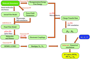 Graphical abstract: Towards predicting the power conversion efficiencies of organic solar cells from donor and acceptor molecule structures