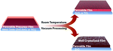 Graphical abstract: Room-temperature film formation of metal halide perovskites on n-type metal oxides: the catalysis of ZnO on perovskite crystallization