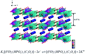 Graphical abstract: A vanadium-based metal–organic phosphate framework material K2[(VO)2(HPO4)2(C2O4)] as a cathode for potassium-ion batteries