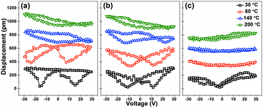 Graphical abstract: Macroscopic and local approaches of phase transition in sol–gel synthesized (Bi0.5Na0.5)TiO3–SrTiO3 thin films