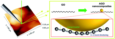 Graphical abstract: Local structural changes in graphene oxide layers induced by silver nanoparticles