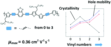 Graphical abstract: Vinylene spacer effects of benzothiadiazole–quarterthiophene based conjugated polymers on transistor mobilities