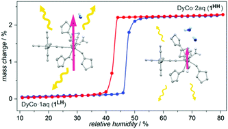 Graphical abstract: Humidity driven molecular switch based on photoluminescent DyIIICoIII single-molecule magnets