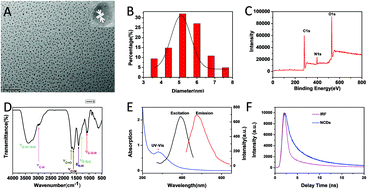 Graphical abstract: An “on–off–on” fluorescent nanoprobe for recognition of Cu2+ and GSH based on nitrogen co-doped carbon quantum dots, and its logic gate operation