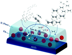 Graphical abstract: Outstanding catalytic performance in the semi-hydrogenation of acetylene in a front-end process by establishing a “hydrogen deficient” phase