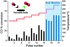Graphical abstract: Pulsed reactivity on LaCoO3-based perovskites: a comprehensive approach to elucidate the CO oxidation mechanism and the effect of dopants
