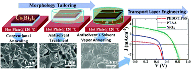 Graphical abstract: Tailoring the film morphology and interface band offset of caesium bismuth iodide-based Pb-free perovskite solar cells