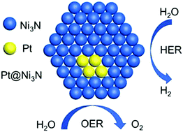 Graphical abstract: Interface catalysis by Pt nanocluster@Ni3N for bifunctional hydrogen evolution and oxygen evolution