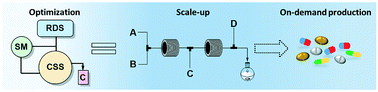 Graphical abstract: Combining radial and continuous flow synthesis to optimize and scale-up the production of medicines