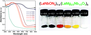 Graphical abstract: Visible-light-driven photocatalytic water oxidation over LaNbON2–LaMg2/3Nb1/3O3 solid solutions