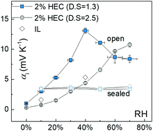 Graphical abstract: The role of absorbed water in ionic liquid cellulosic electrolytes for ionic thermoelectrics