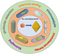 Graphical abstract: Optimized plasmonic performances and derivate applications of Au nanobipyramids