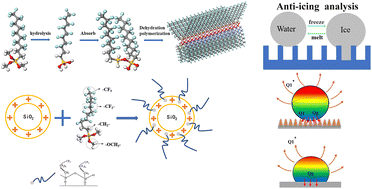 Graphical abstract: Preparation of SiO2 resin coating with superhydrophobic wettability and anti-icing behavior analysis