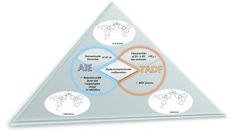 Graphical abstract: Theoretical studies on the excited-state properties of thermally activated delayed fluorescence molecules with aggregation induced emission