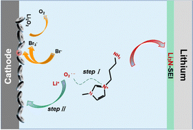 Graphical abstract: Trifunctional imidazolium bromide: a high-efficiency redox mediator for high-performance Li–O2 batteries