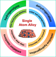 Graphical abstract: Recent advances in single-atom alloys: preparation methods and applications in heterogeneous catalysis
