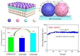 Graphical abstract: Self-assembled triple-conductive La2Ni1 − xCe2xO4+δ cathodes for proton-conducting solid oxide fuel cells