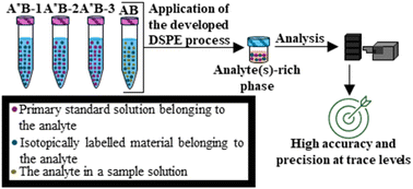 Graphical abstract: Combination of quadruple isotope dilution strategy and dispersive solid phase extraction method for accurate quantification of selected steroid hormones