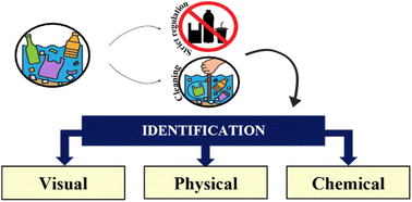Graphical abstract: A critical review of microplastics characterisation in aquatic environments: recent trends in the last 10 years