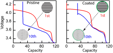 Graphical abstract: Is surface modification effective to stabilize high-voltage cycling for layered P2-Na2/3Ni1/3Mn2/3O2 cathodes?
