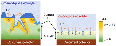 Graphical abstract: Analysis of the interfacial reaction between Si-based anodes and electrolytes in Li-ion batteries