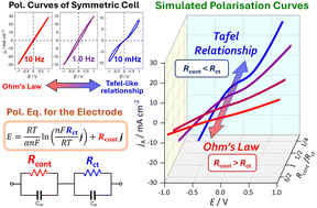 Graphical abstract: Modelling and analysis of polarisation characteristics in lithium insertion electrodes considering charge transfer and contact resistances